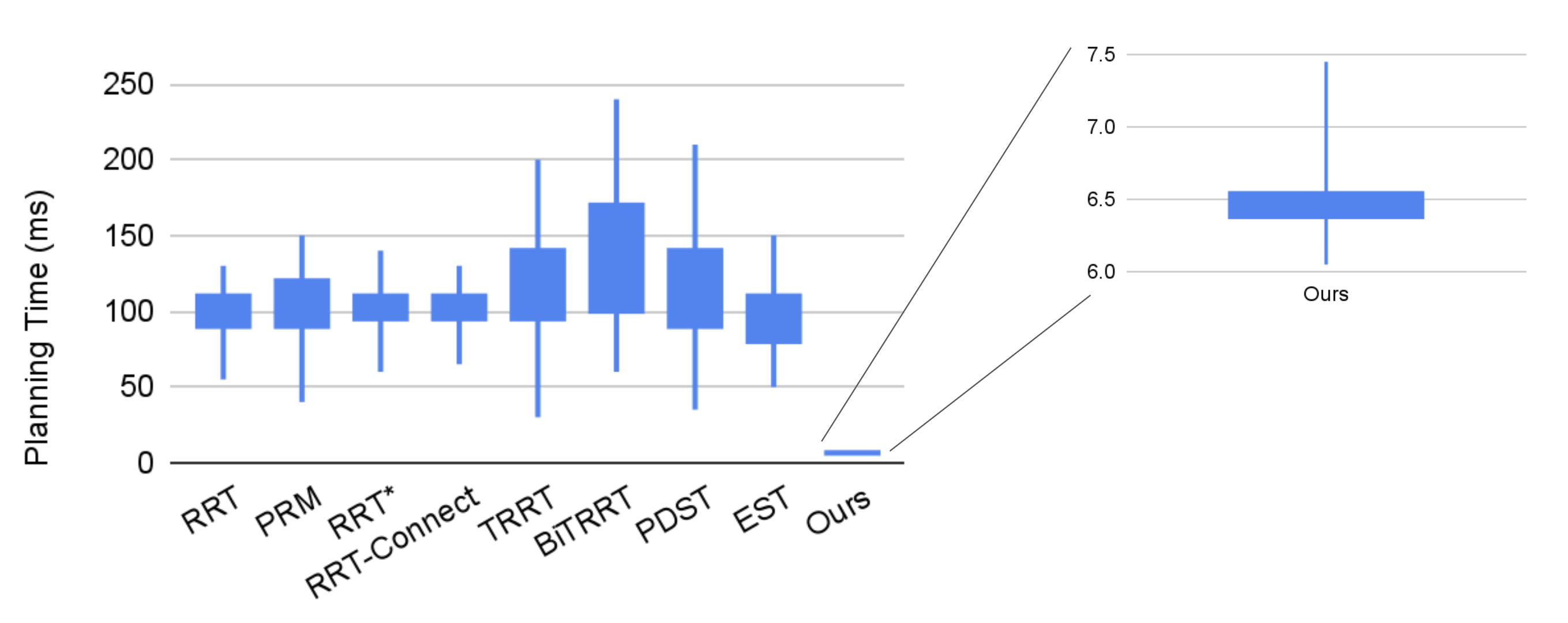 Planning time boxplots comparing classical planners with the neural planner