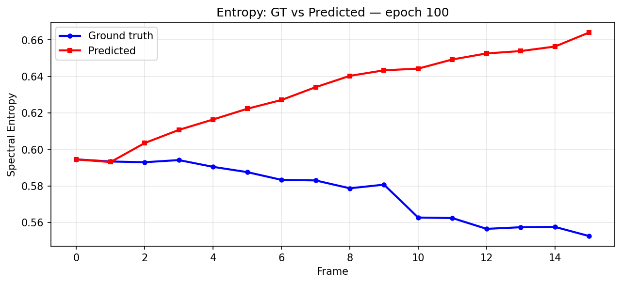 Spectral entropy of ground-truth vs predicted rollout over 16 steps at epoch 100, showing predicted entropy climbing steadily above ground truth despite the entropy-conservation loss