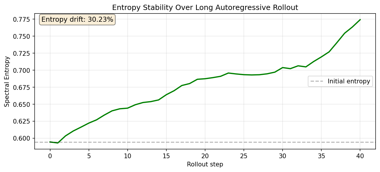 Spectral entropy over 40 rollout steps, climbing steadily from 0.594 to 0.774, a 30.23% drift