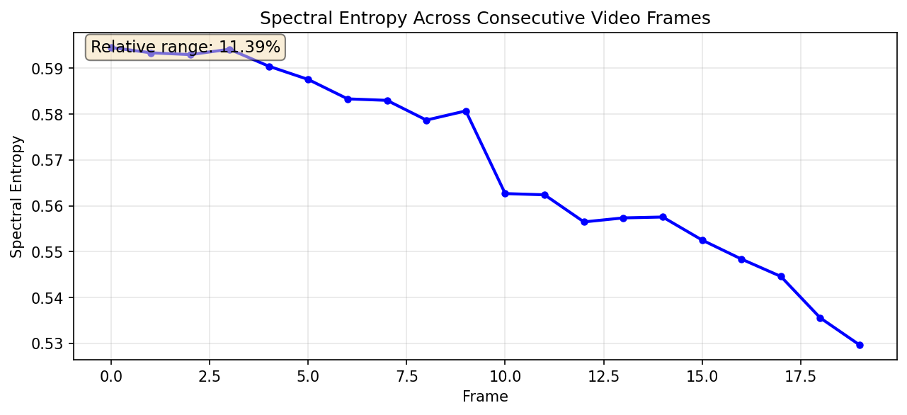 Spectral entropy plotted across the 20 frames of a single synthetic video, showing a gentle downward drift with an 11.39% relative range