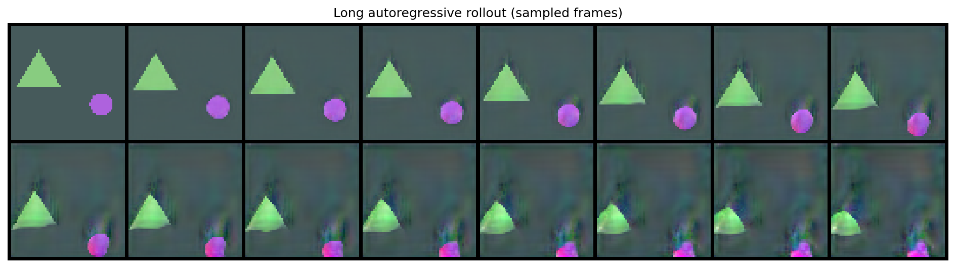 Sampled frames from a 40-step autoregressive rollout, showing shapes tracking their motion while accumulating a jittery, high-frequency texture