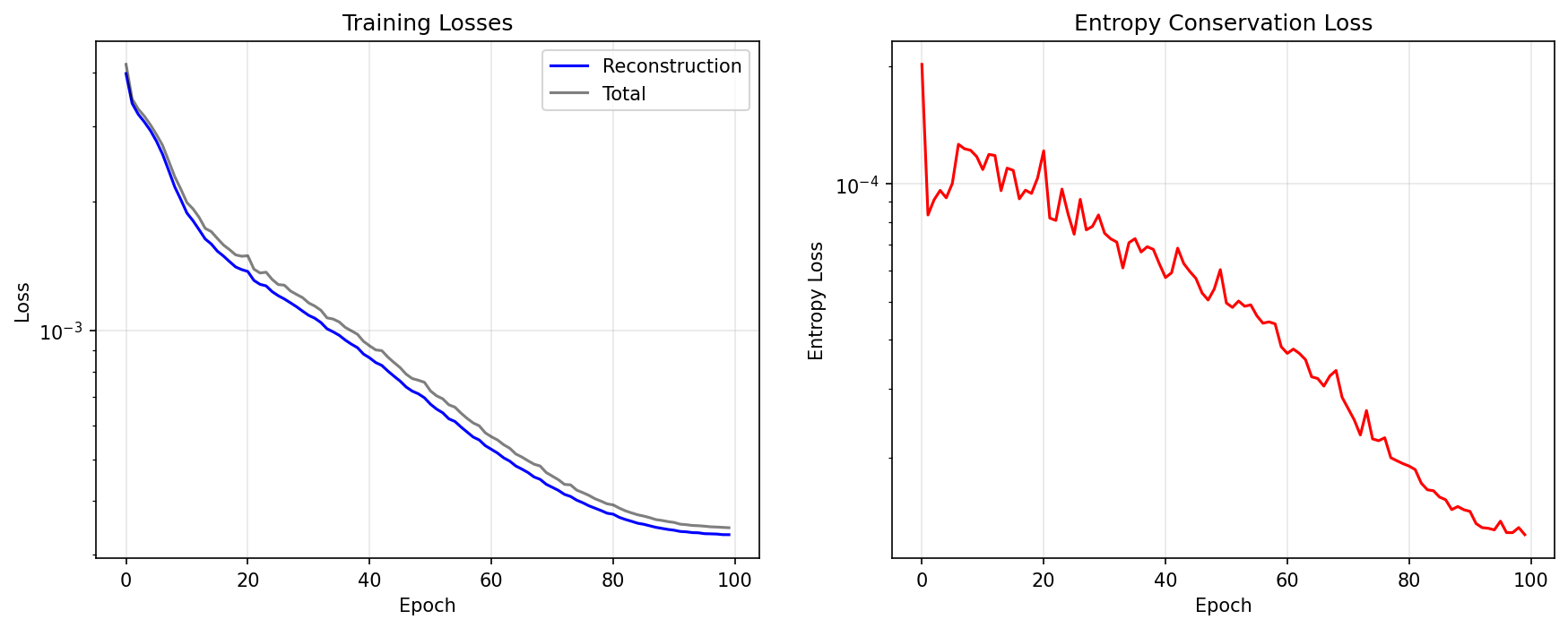 Training loss curves: reconstruction and total loss decreasing smoothly on a log scale, and entropy-conservation loss decreasing with more noise over 100 epochs