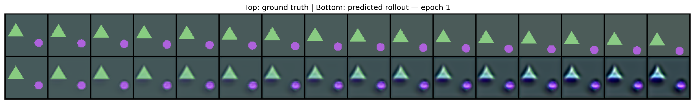 Rollout comparison at epoch 1: predicted frames barely move and accumulate color smearing