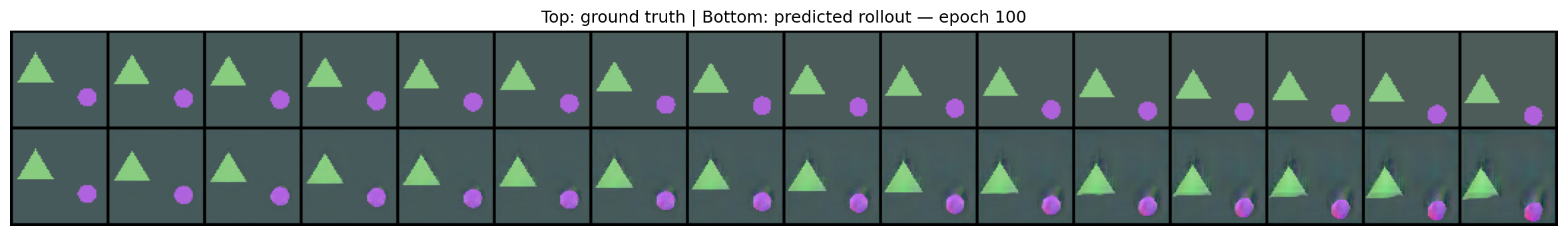 Rollout comparison at epoch 100: predicted frames track the ground-truth motion closely, with growing but modest visual artifacts
