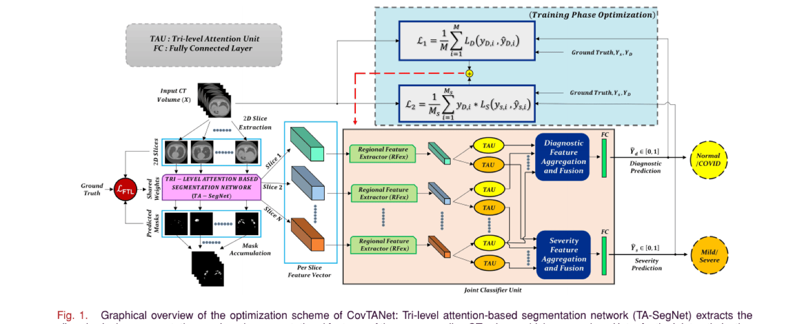 CovTANet architecture overview