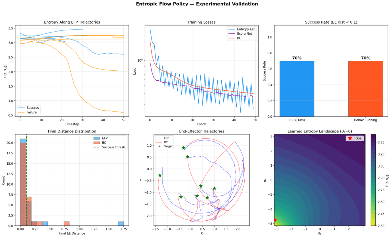 Full six-panel result figure for the 3-link arm reaching experiment: entropy along trajectories, training losses, success rate, final distance distribution, end-effector trajectories, and the learned entropy landscape