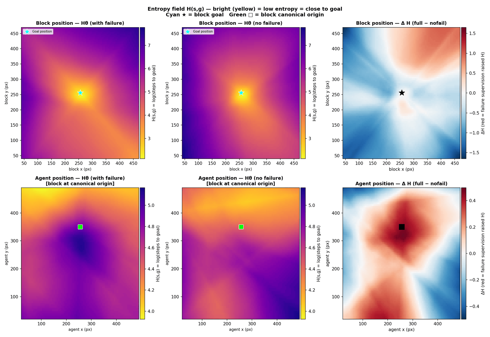 The learned goal-reachability entropy landscape: a contour map showing entropy decreasing toward a basin centered on the goal