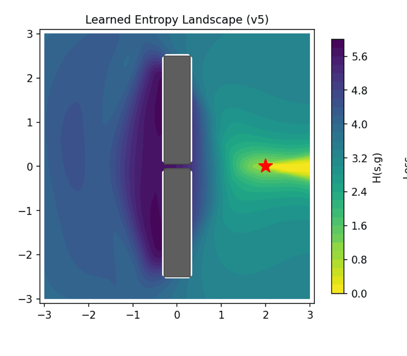 Learned entropy landscape for the closed-gap obstacle navigation task, showing a flatter, less directional gradient around the block