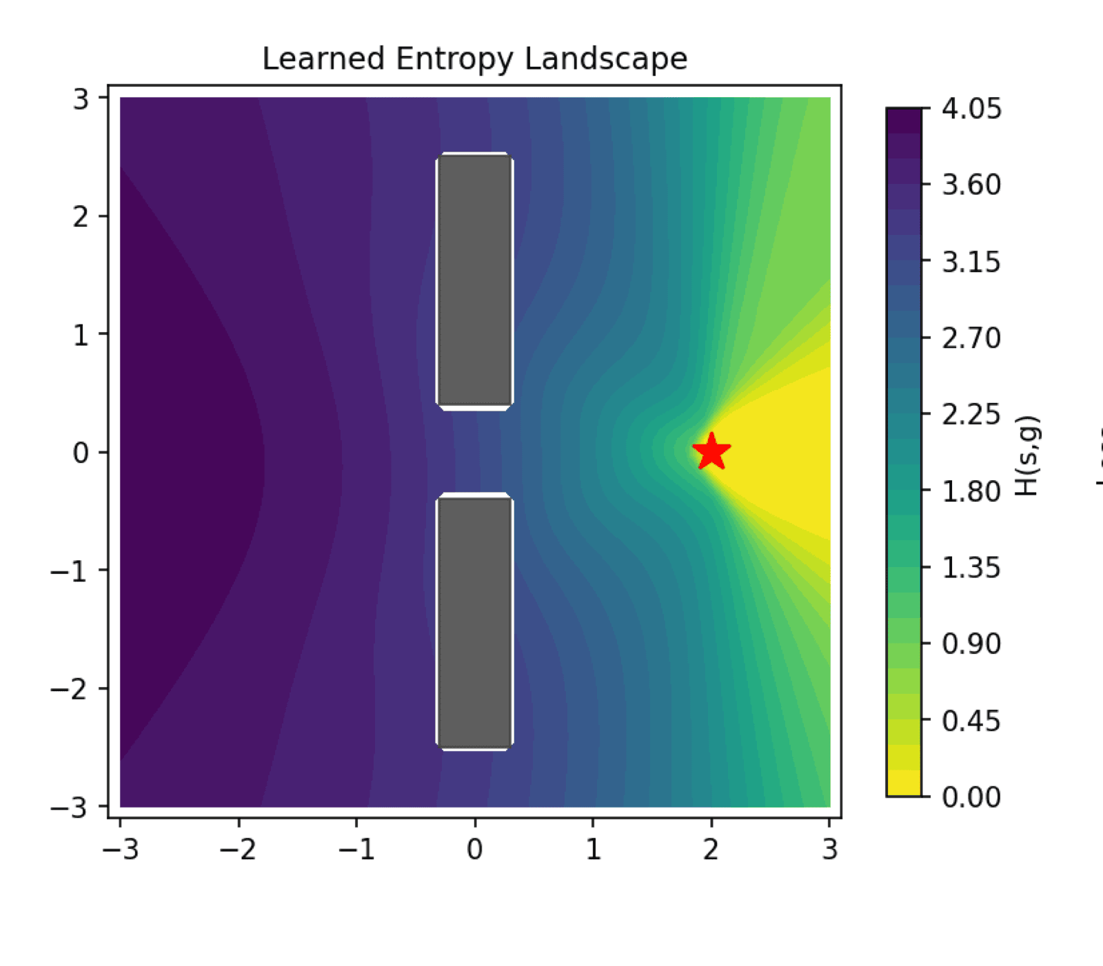 Learned entropy landscape for the open-gap obstacle navigation task, showing a funnel splitting around two blocks toward the goal