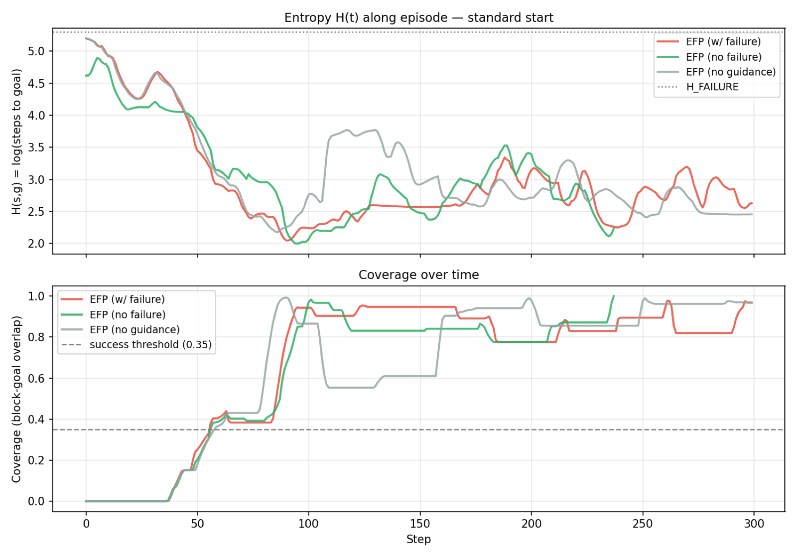 Entropy value plotted along a successful rollout, decreasing monotonically toward zero at the goal