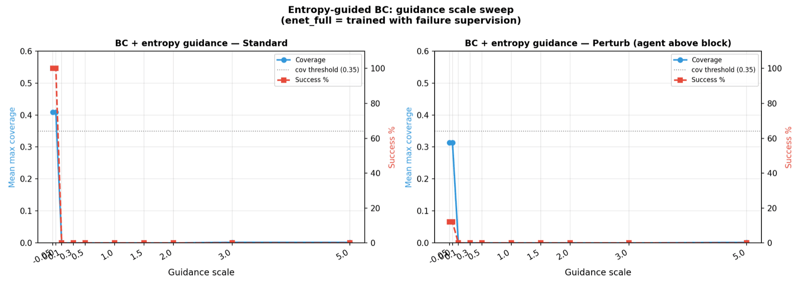 Guidance scale sweep for entropy-guided BC, showing success collapsing to zero above guidance scale 0.1
