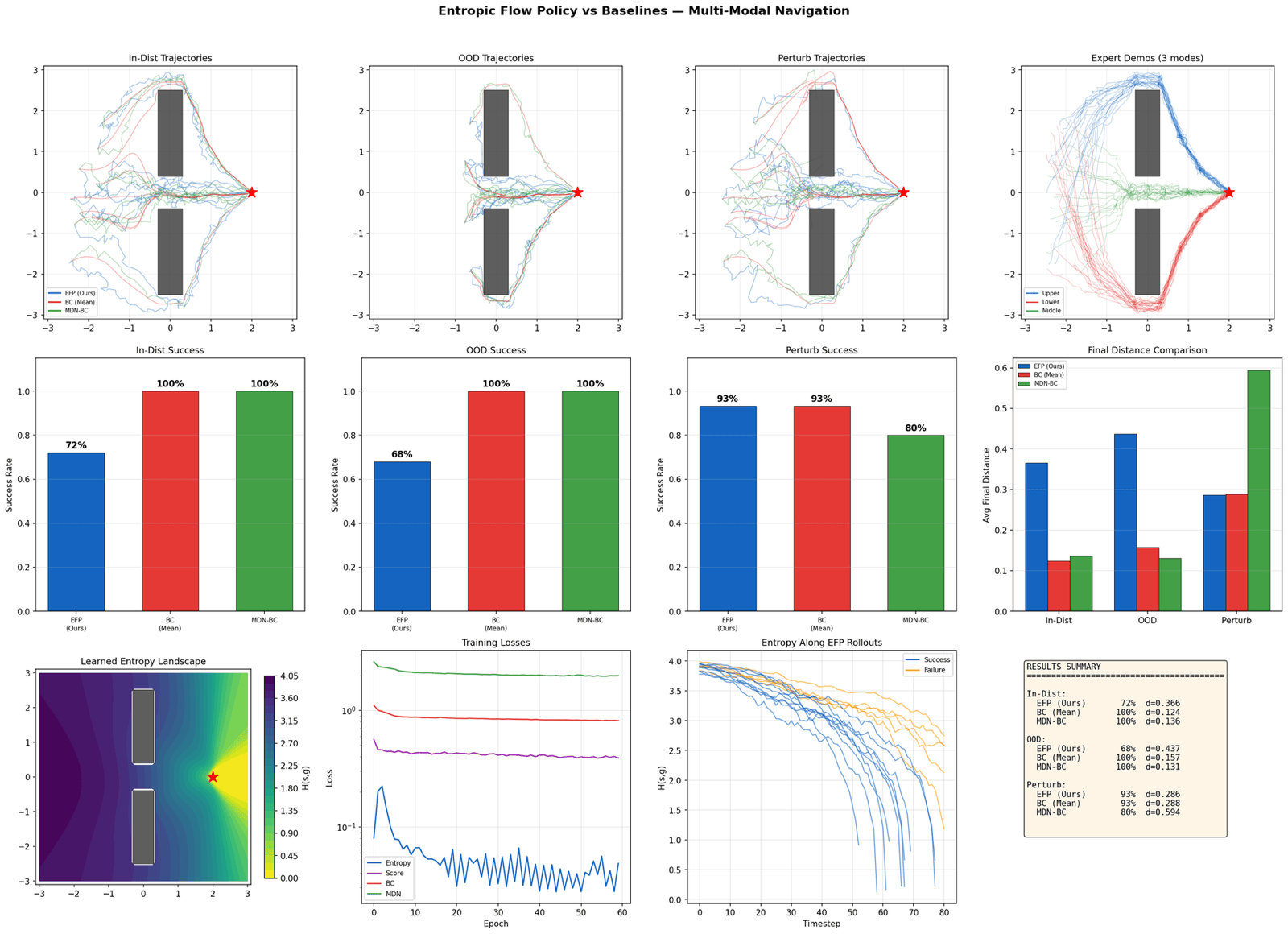 Full result figure for obstacle navigation v2: open center gap