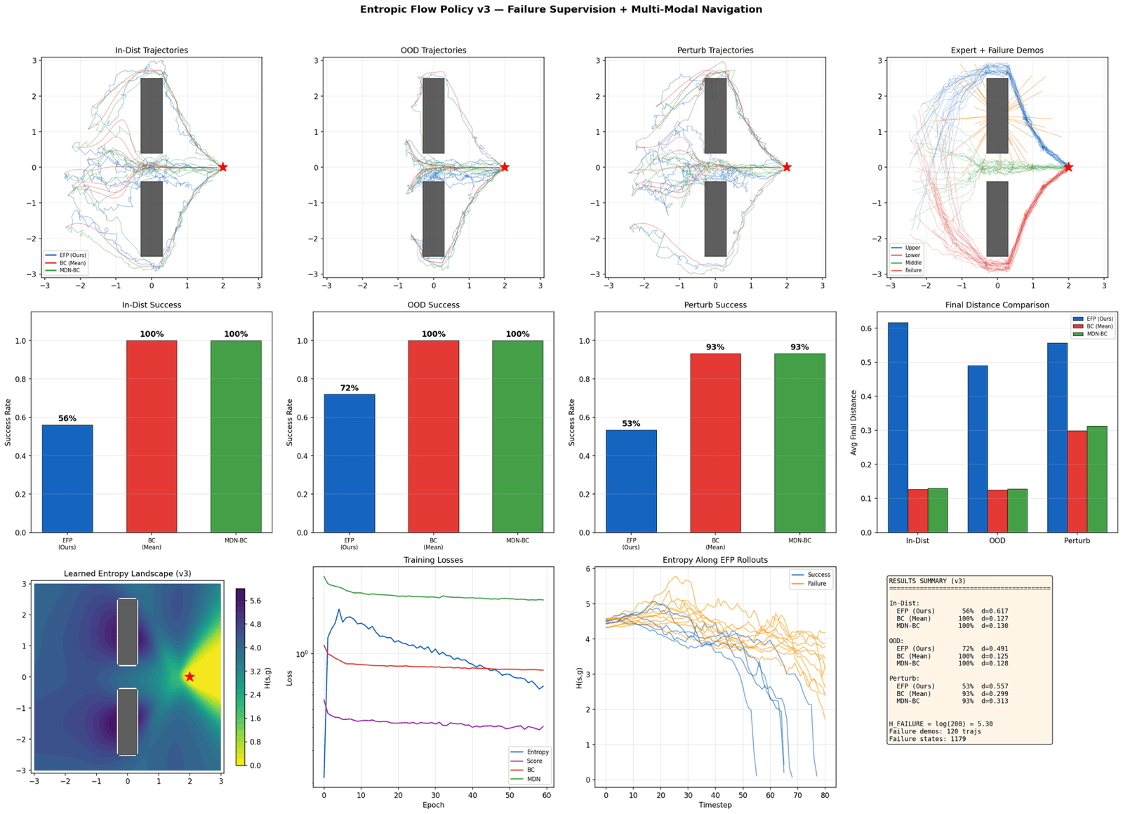 Full result figure for obstacle navigation v3: failure supervision added