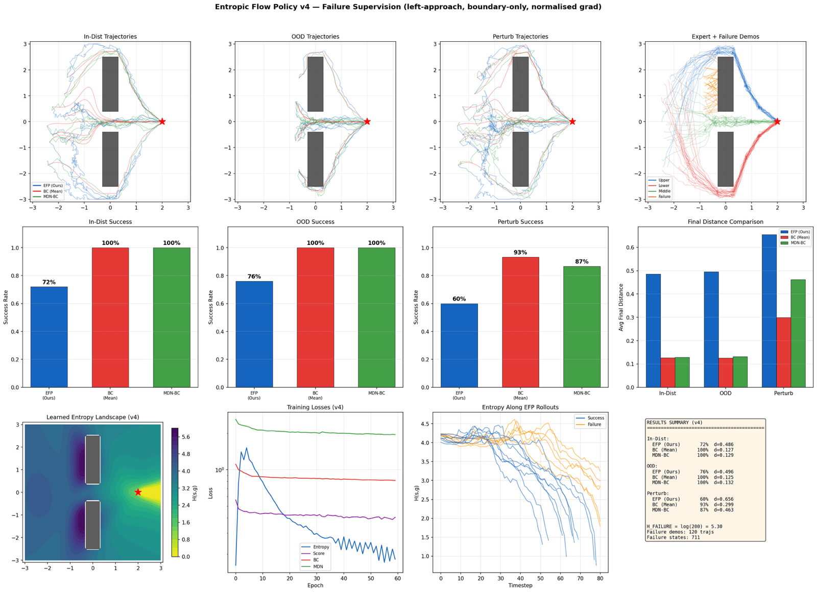 Full result figure for obstacle navigation v4: refined failure gradient