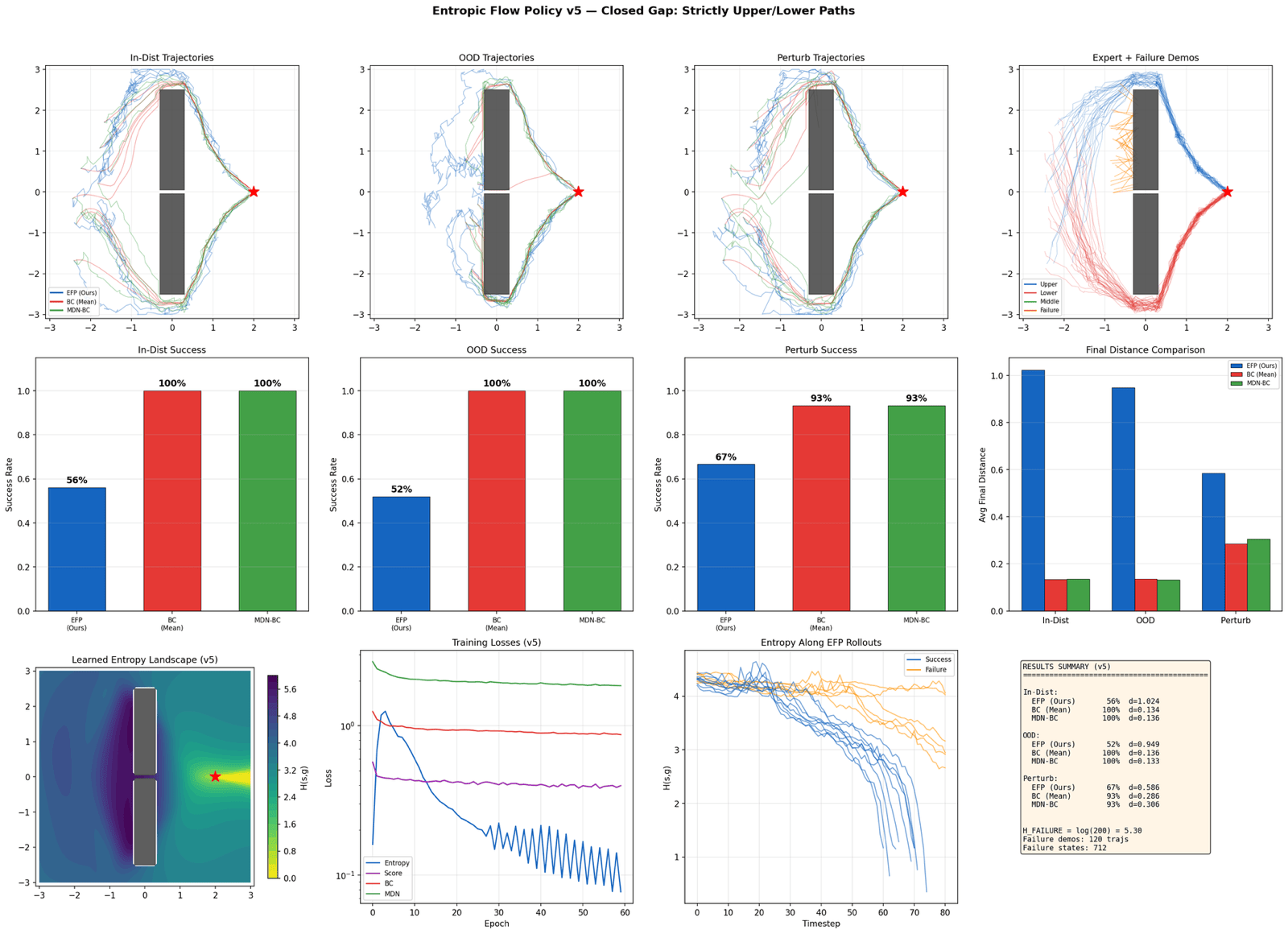 Full result figure for obstacle navigation v5: closed gap, strictly upper or lower paths