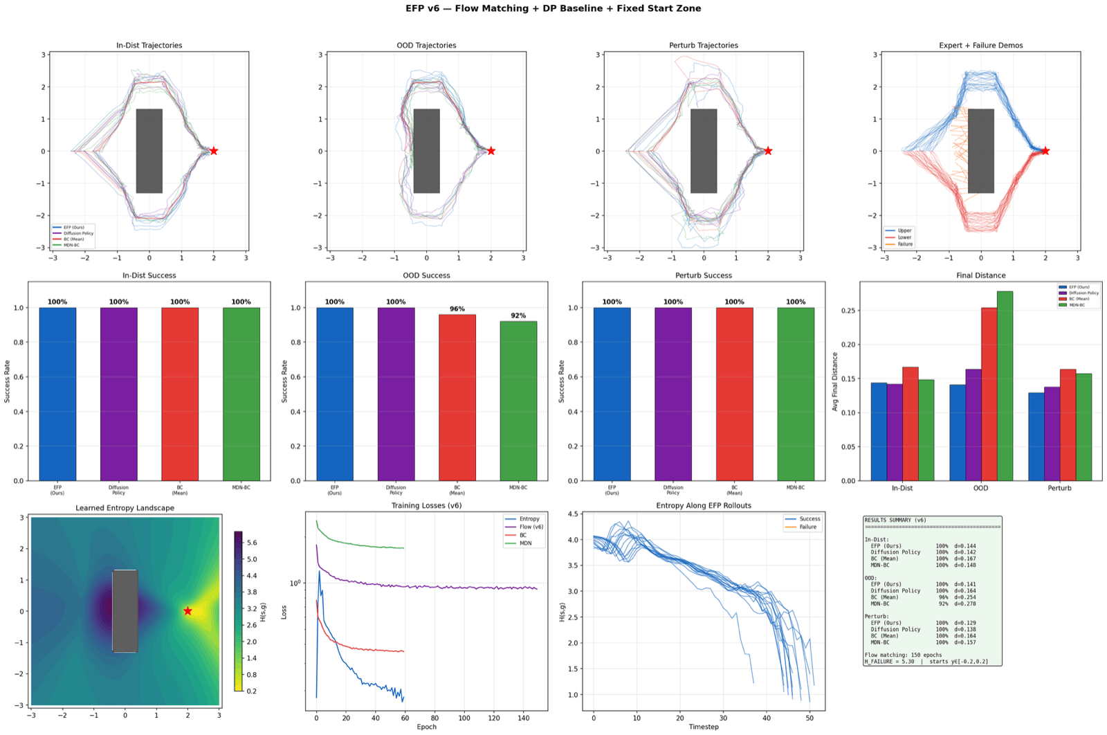 Full result figure for obstacle navigation v6: fixed start zone with flow matching and Diffusion Policy baseline