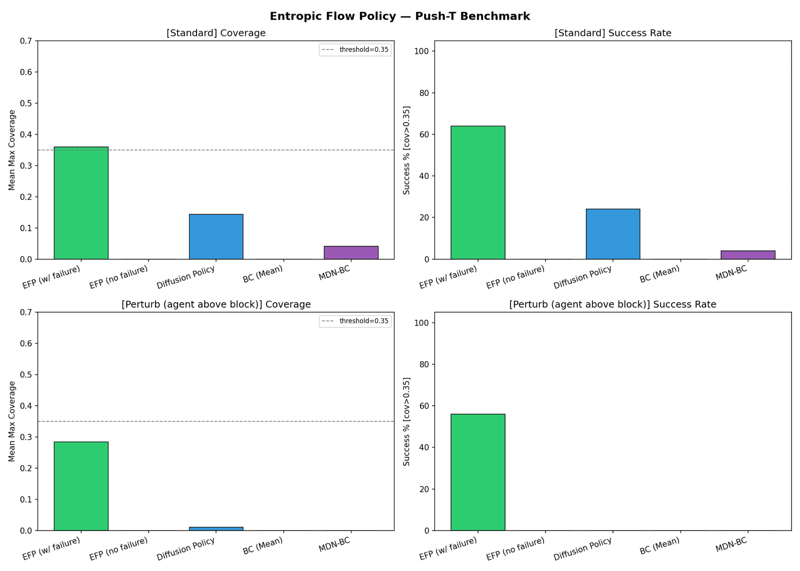 Push-T benchmark: mean max coverage and success rate for EFP with/without failure demos, Diffusion Policy, BC, and MDN-BC, under Standard and Perturb start conditions