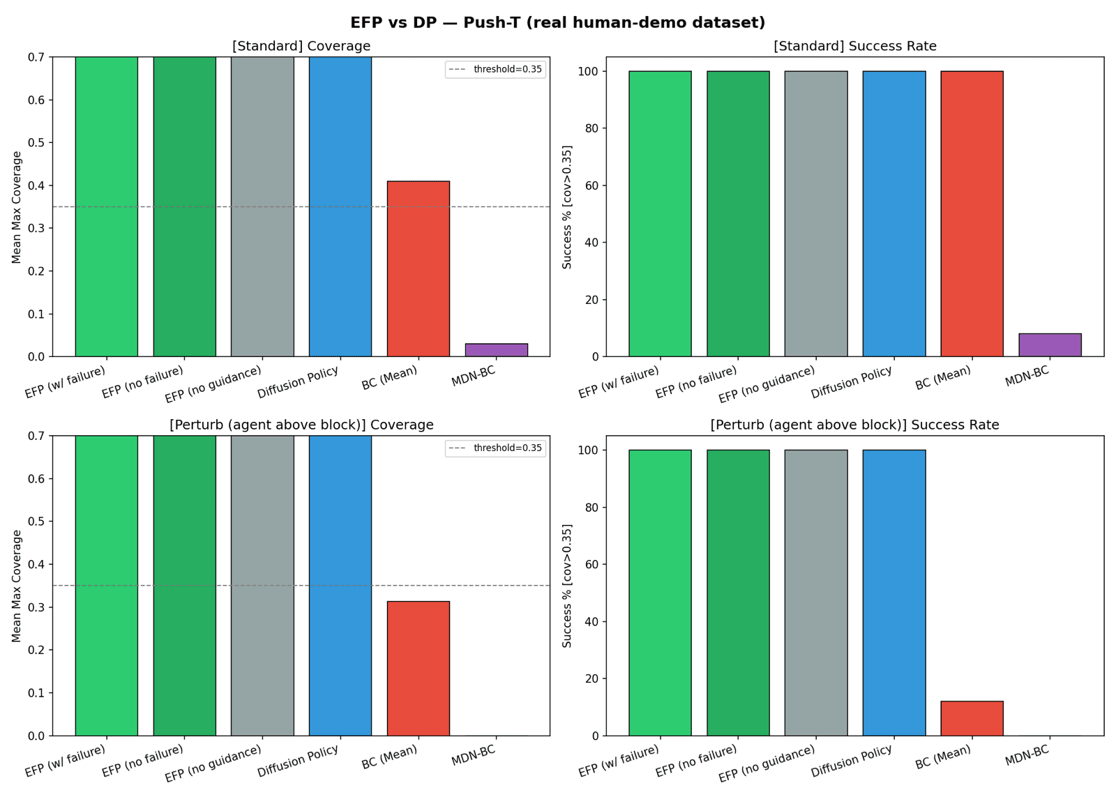 EFP vs Diffusion Policy on the real human-demonstration Push-T dataset, showing nearly all diffusion-based methods at 100% success in both conditions
