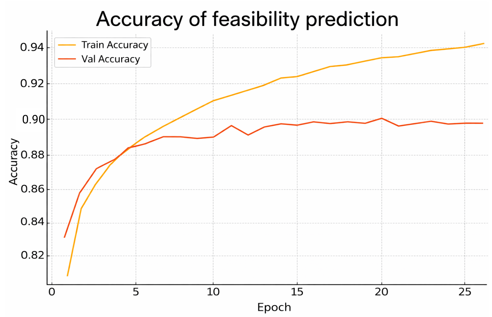 Training and validation accuracy of the feasibility prediction head over training epochs