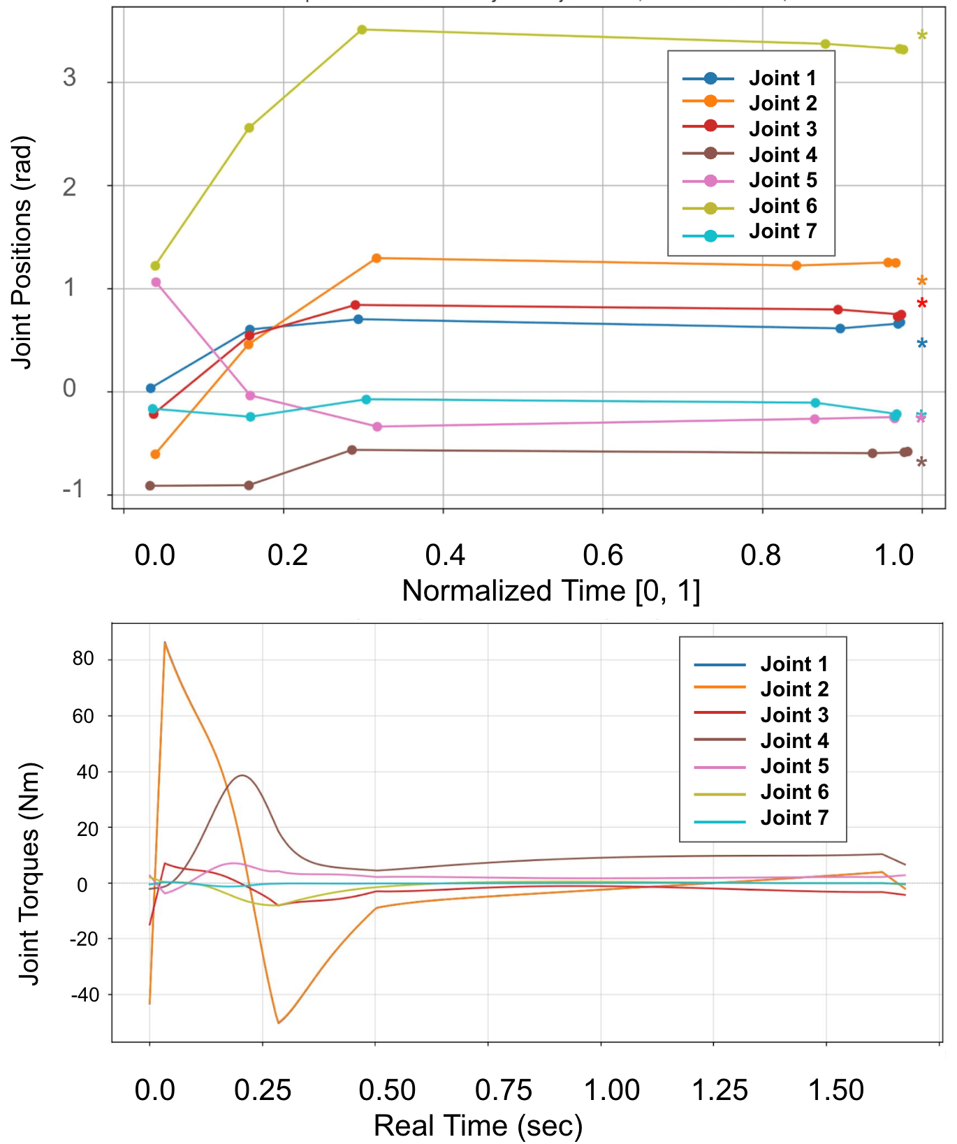 Predicted joint positions converging to the goal configuration, and the corresponding torque-scaled joint torques over real time