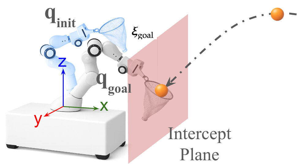 Interception pose: the robot must reach a joint goal configuration on the interception plane before the ball arrives