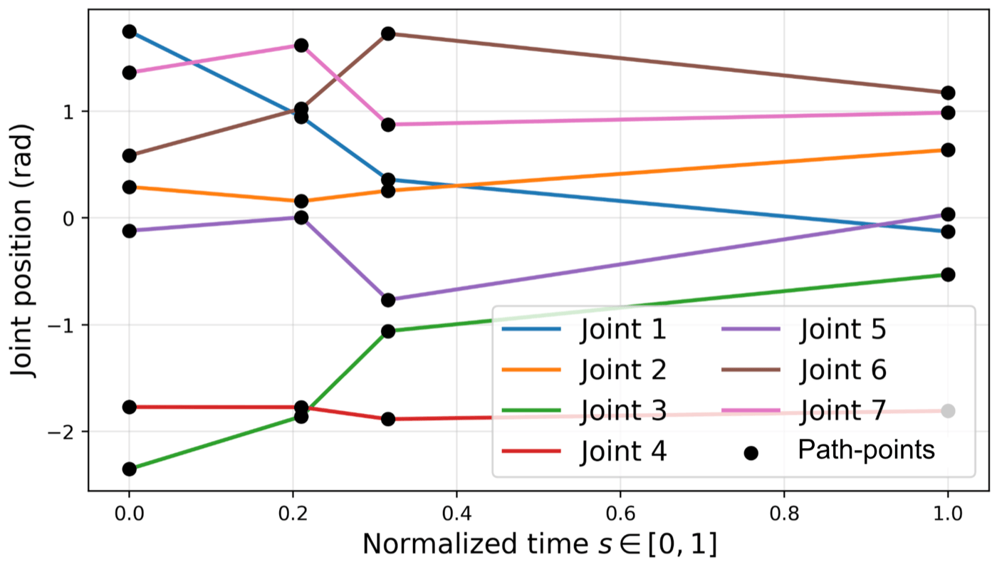 Example time-normalized joint-space trajectory represented by a small number of path-points, interpolated into a continuous trajectory