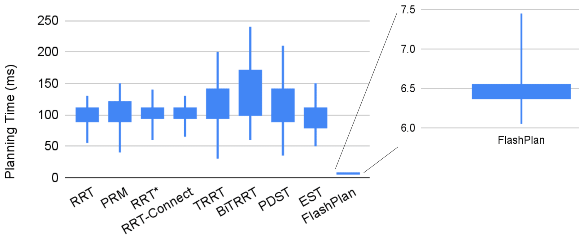 Boxplot comparing planning time across RRT, PRM, RRT*, RRT-Connect, TRRT, BiTRRT, PDST, EST, and FlashPlan