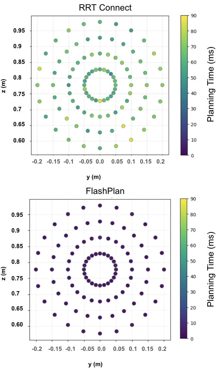 Spatial map of planning time over intercept locations, comparing RRT-Connect and FlashPlan on a shared color scale