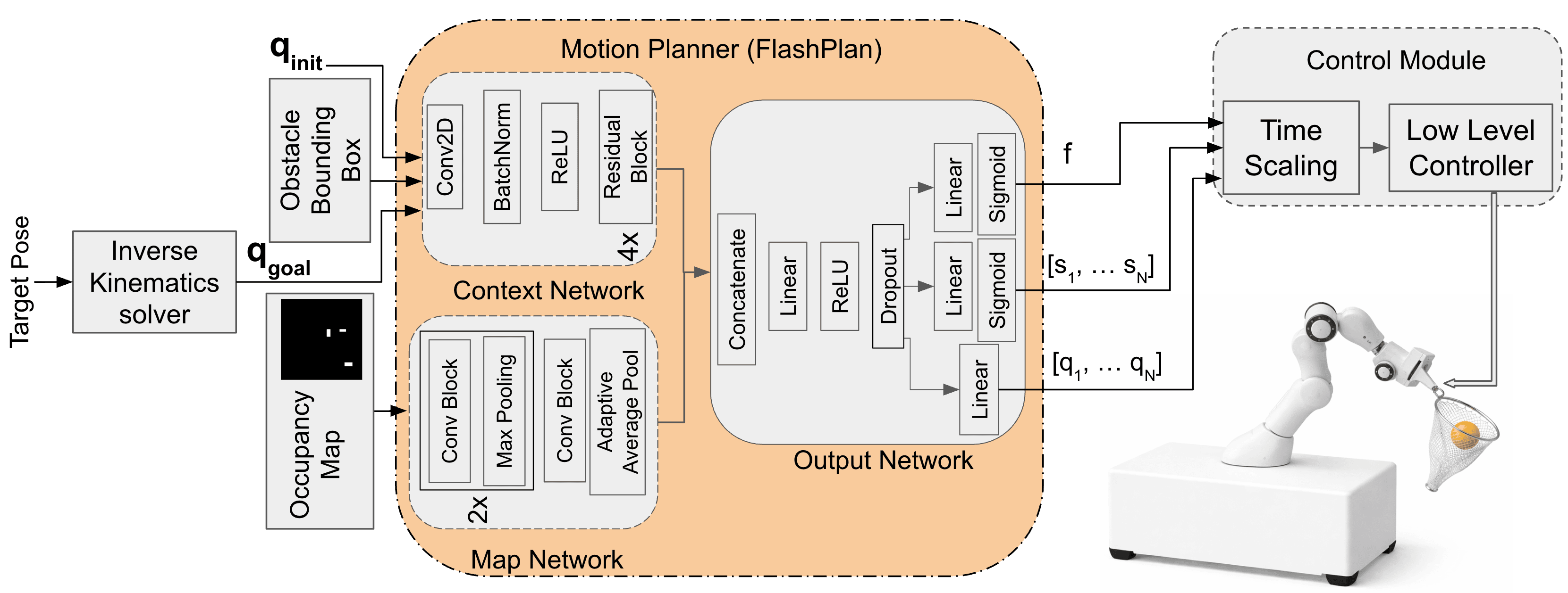 FlashPlan pipeline: inverse kinematics, the context and map networks, the output network, and the time-scaling control module