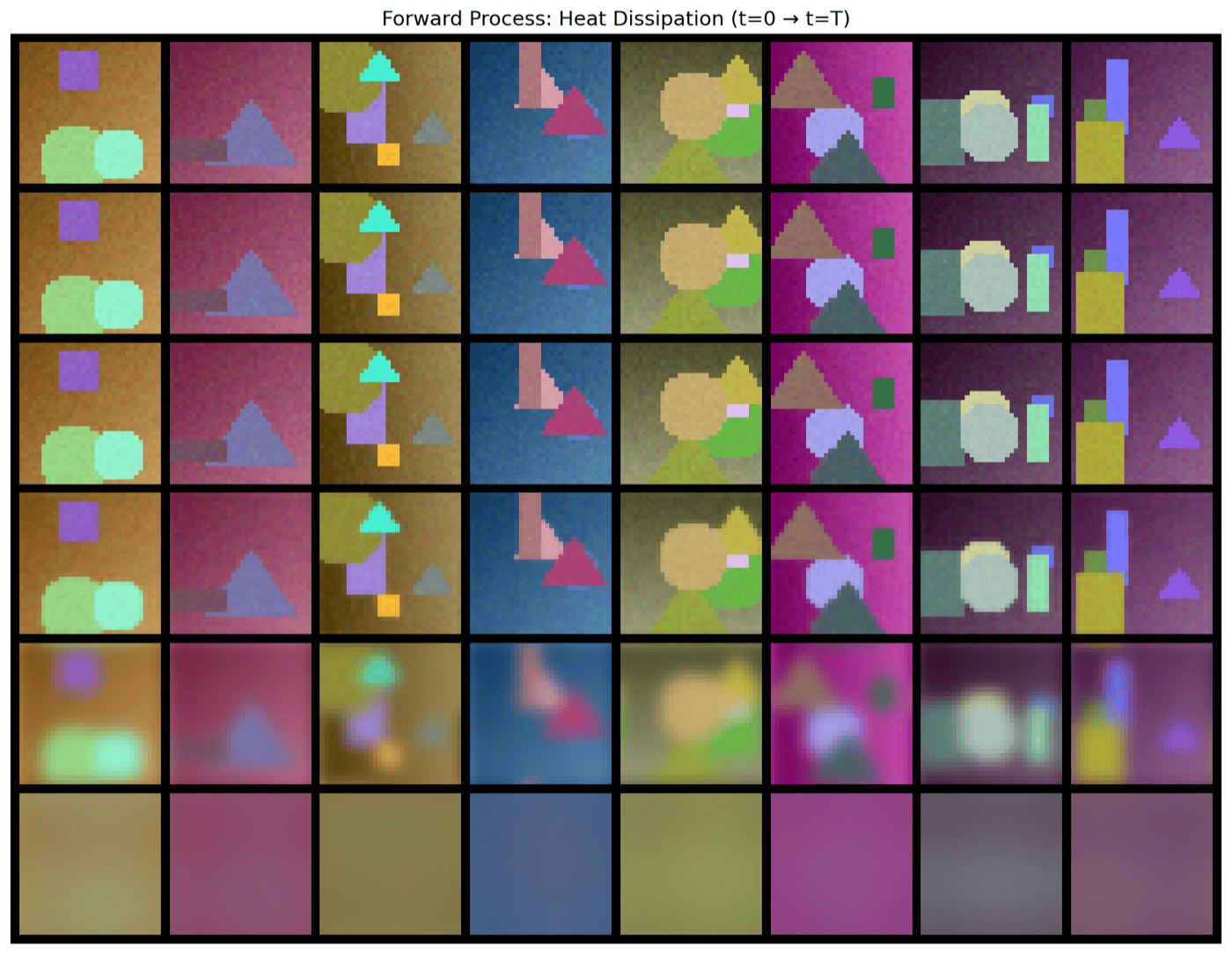 Forward heat dissipation process applied to synthetic shape images across increasing blur levels, converging to a flat field