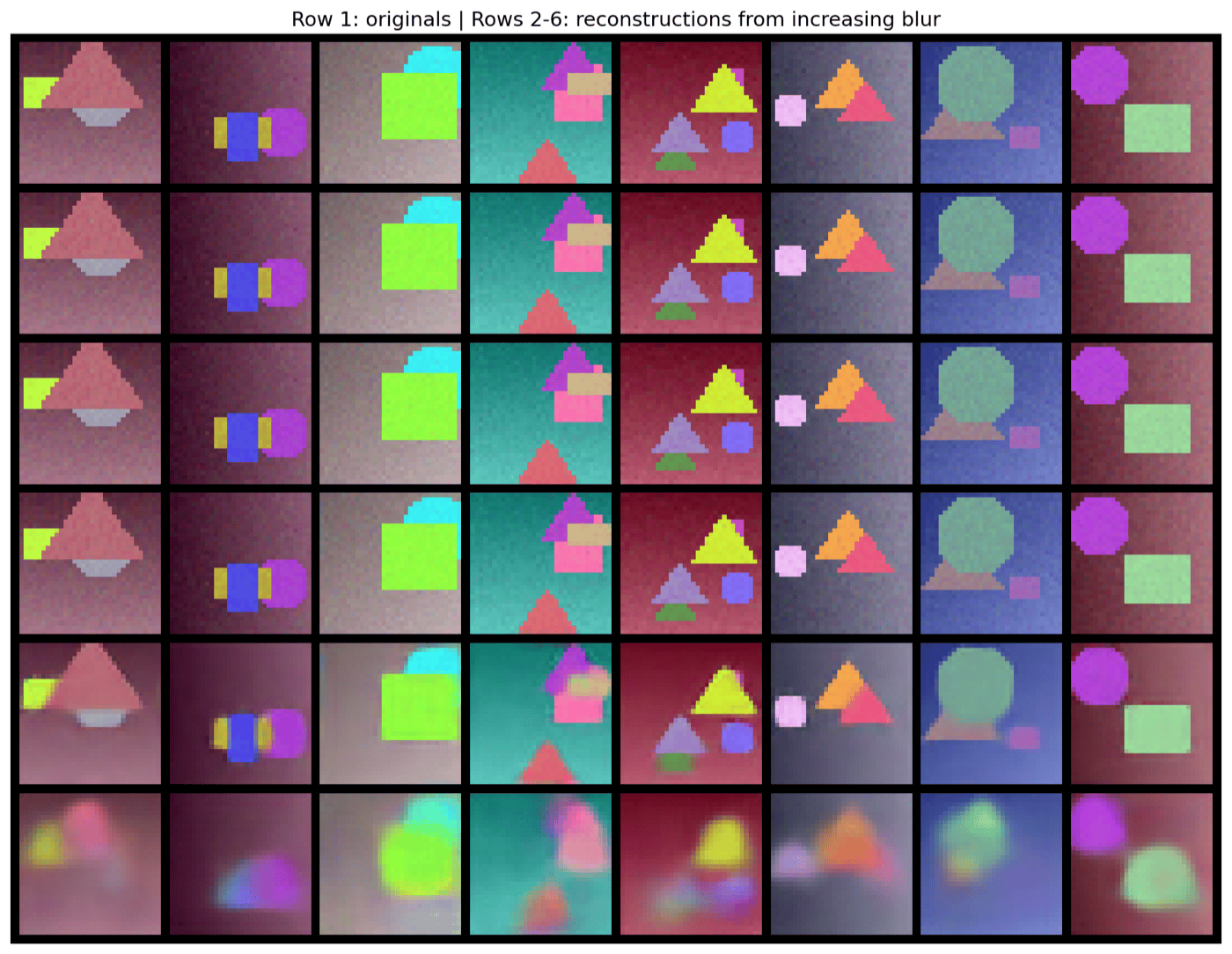 Grid comparing original images (row 1) to single-pass reconstructions from five increasing blur levels (rows 2-6)