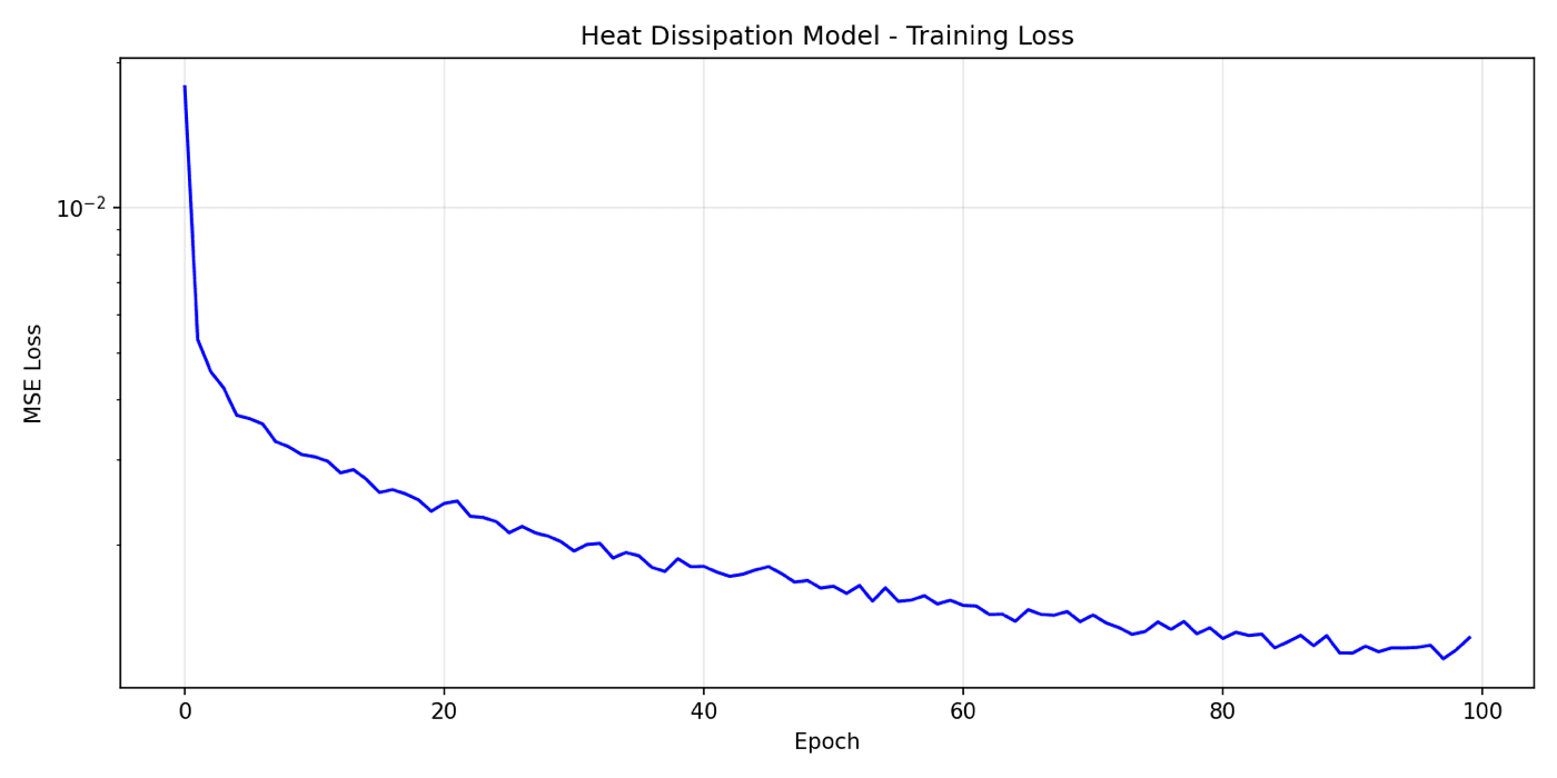 Training loss curve over 100 epochs on a log scale, decreasing from about 0.018 to 0.0013