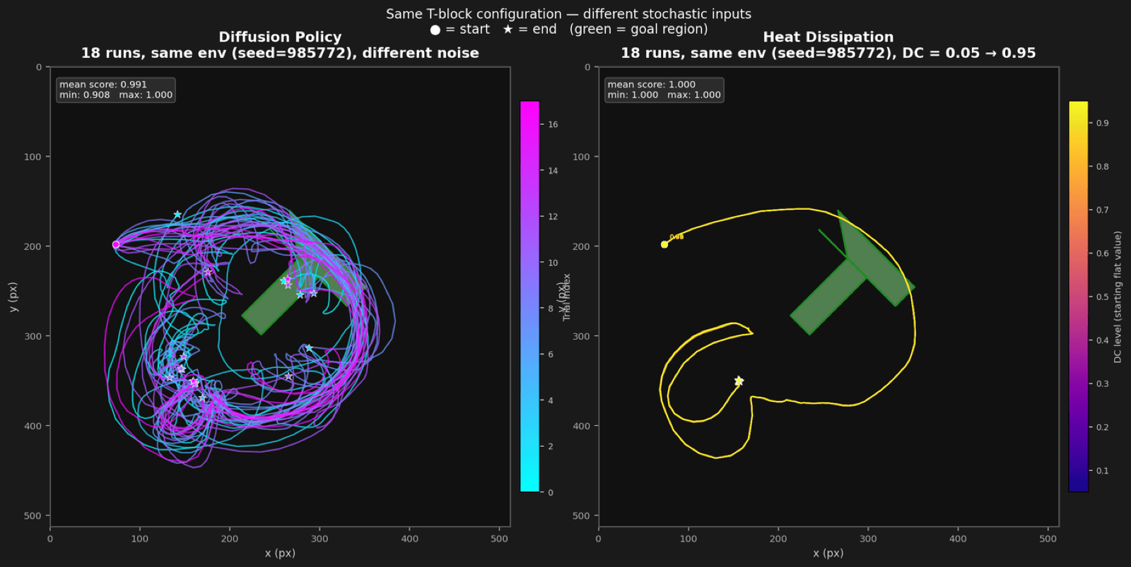 With DC augmentation, 18 Heat Dissipation Policy runs at different mean offsets all converge to the same successful Push-T trajectory