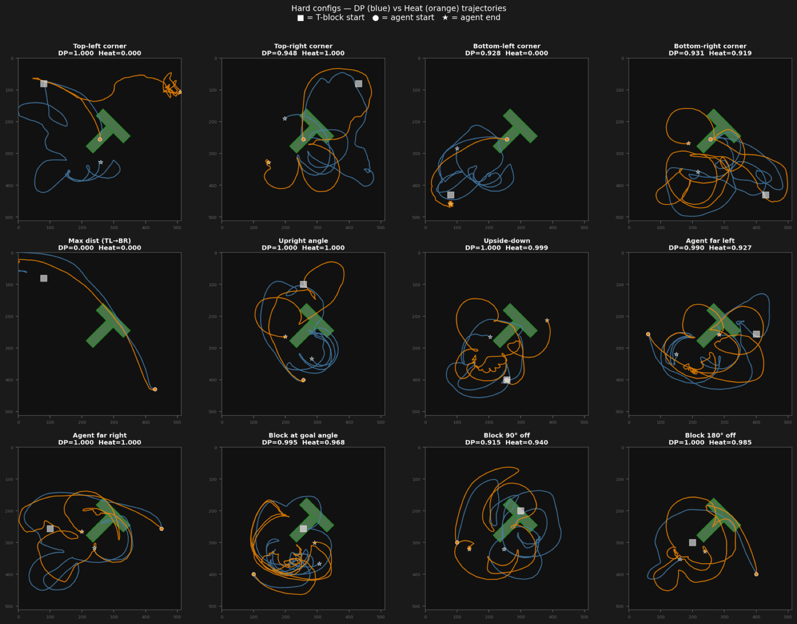 Side-by-side trajectories on hand-crafted hard Push-T configurations