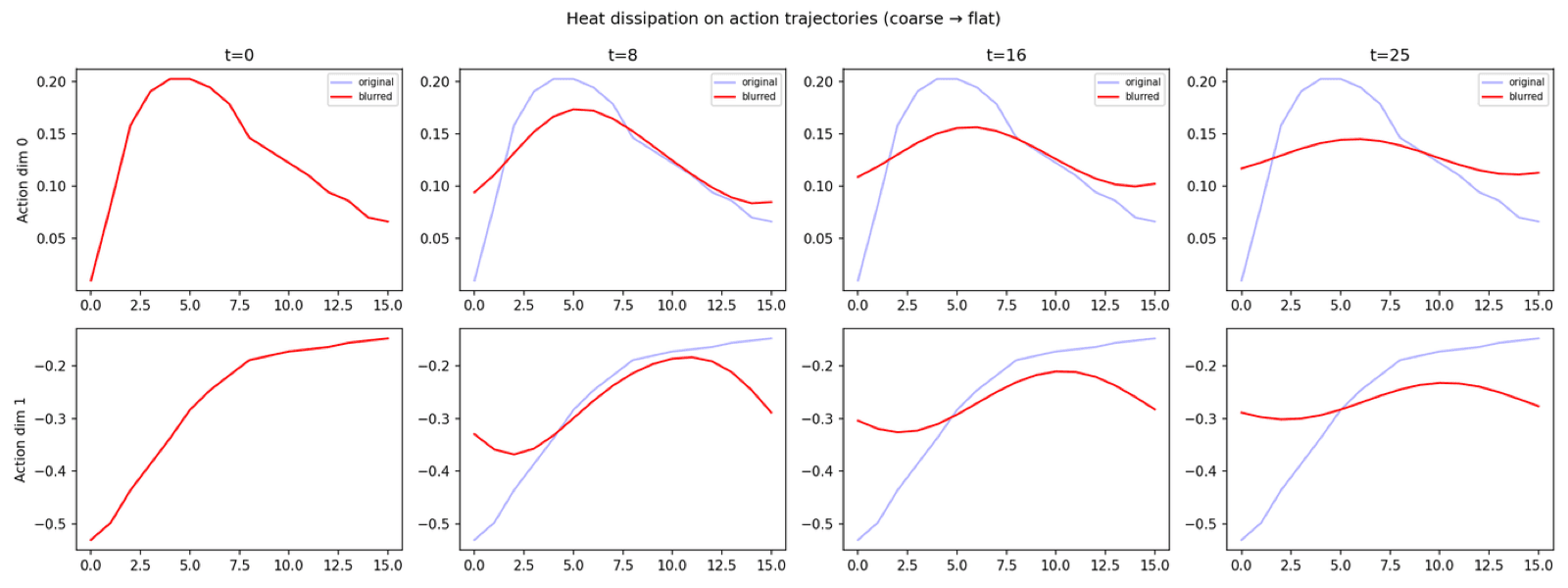 Heat dissipation forward process applied to a Push-T action trajectory, showing coarse-to-fine frequency decay