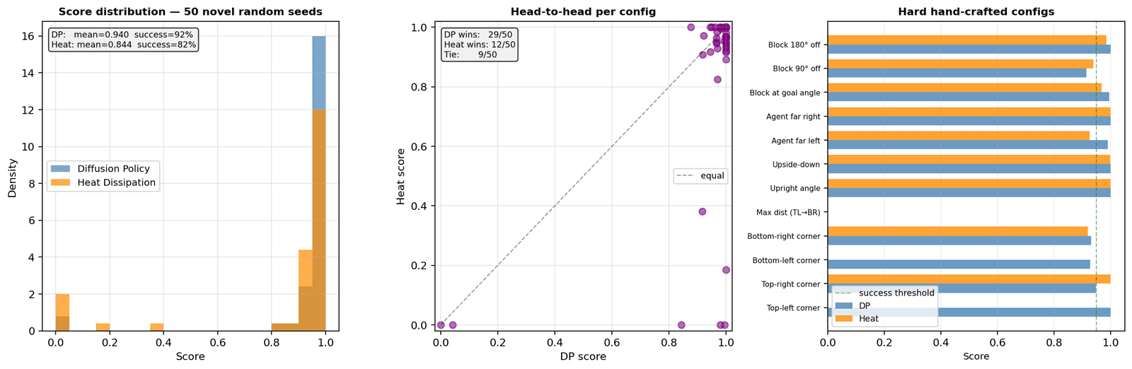 Score distributions and trajectory grid across 50 random Push-T seeds for Diffusion Policy vs Heat Dissipation Policy