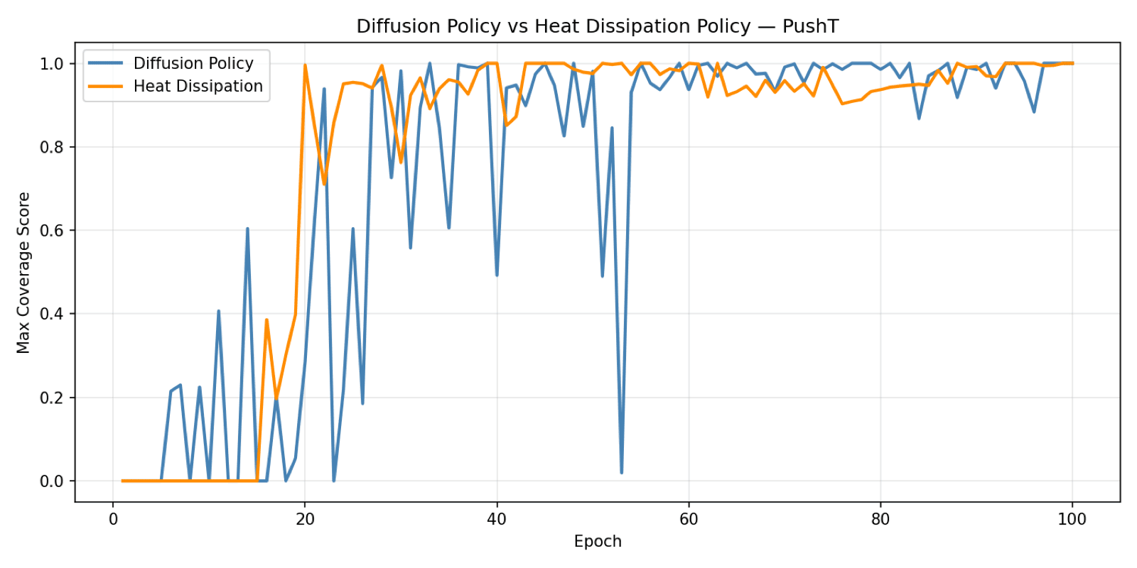 Training loss (log scale) and eval score per epoch for Diffusion Policy vs. Heat Dissipation Policy over 100 epochs