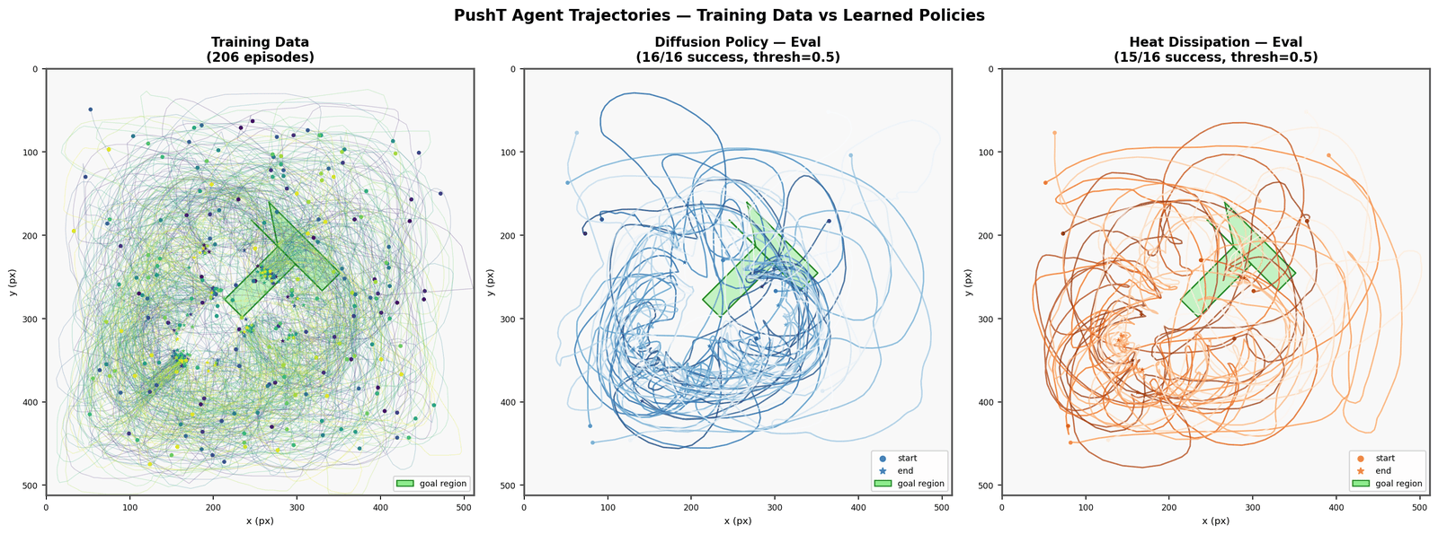 Trajectory bundles: training demonstrations vs Diffusion Policy eval rollouts vs Heat Dissipation eval rollouts, overlaid on the Push-T environment