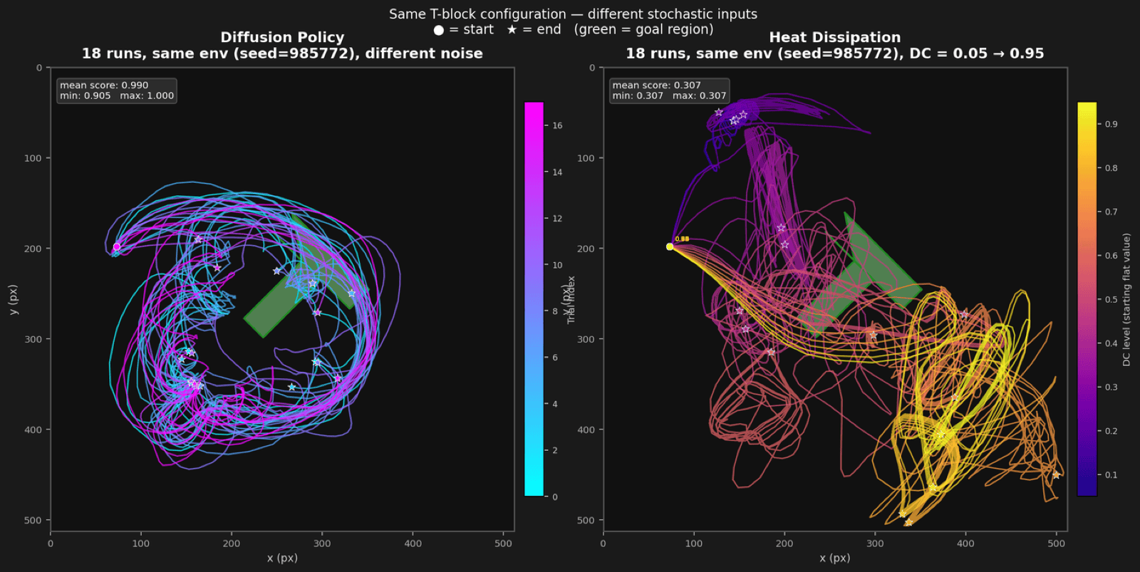 Without DC augmentation, 18 Heat Dissipation runs at different DC offsets fan out into wildly different, mostly failing trajectories