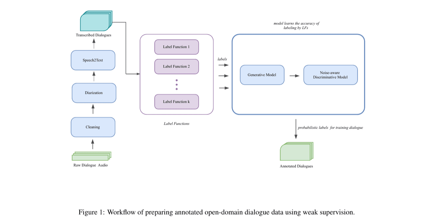 SHONGLAP corpus preparation workflow