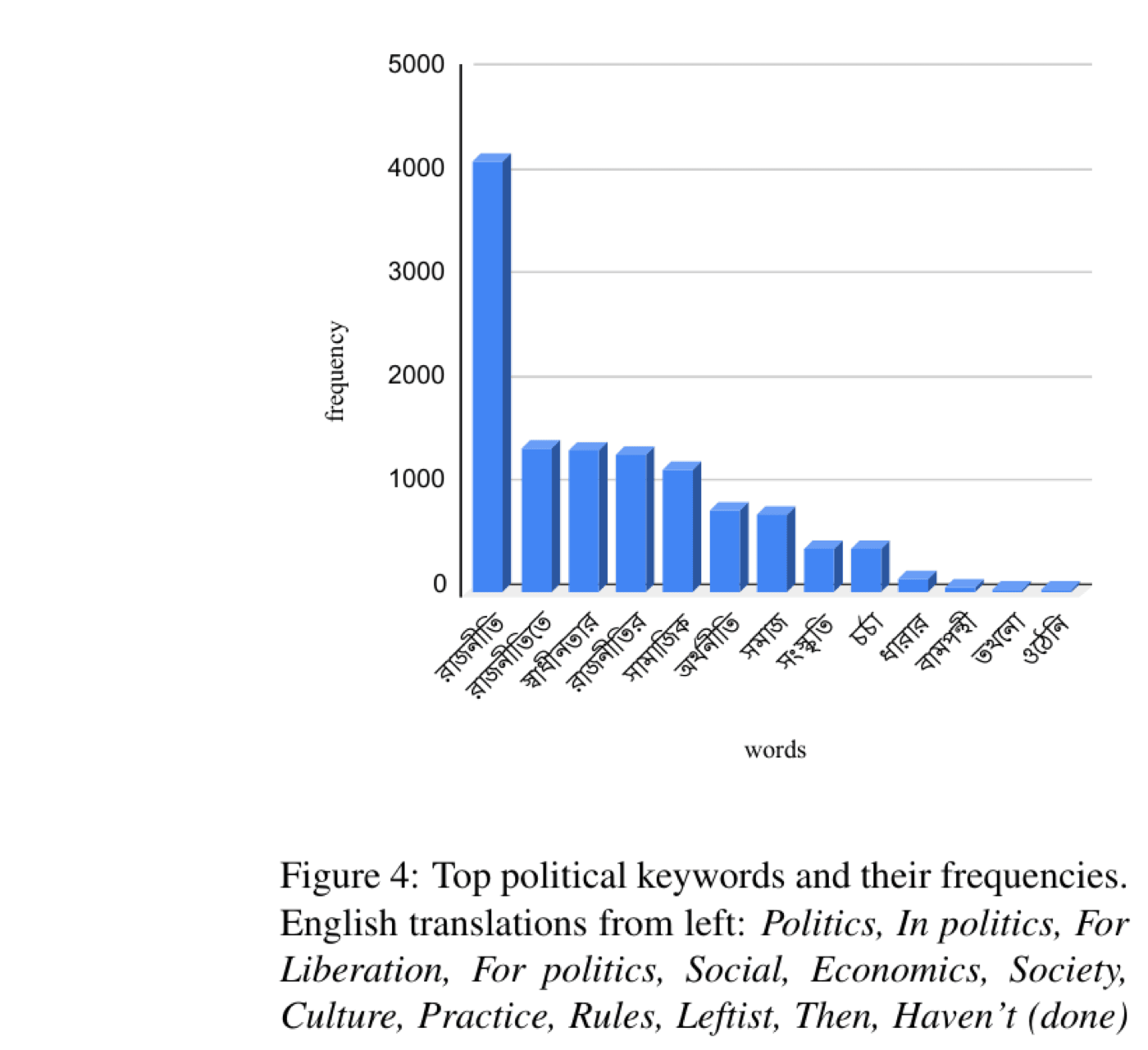 Bar chart of top political keywords in Bengali script and their frequencies, dominated by variations of the word for politics, with a long tail of related terms