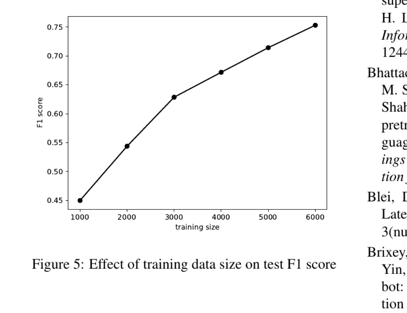 Line chart showing F1 score rising steadily from about 0.45 at 1000 training samples to over 0.75 at 6000 samples