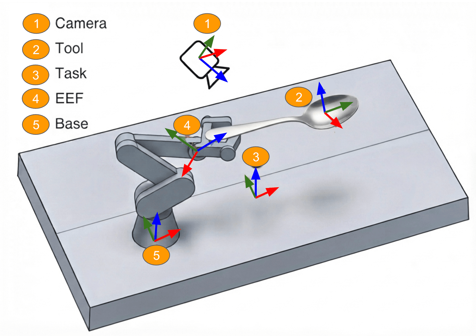 Coordinate frames: camera, tool, task, end-effector, and robot base frames used to transfer the tracked demonstration onto the robot