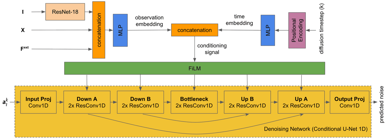 Policy network architecture: ResNet-18 observation encoding, FiLM conditioning signal, and a Conditional U-Net 1D denoising network