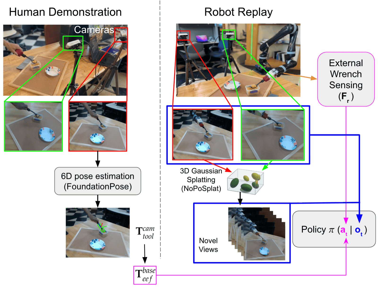 System overview: human demonstration is tracked and replayed on the robot to recover force, generate novel views, and train the policy