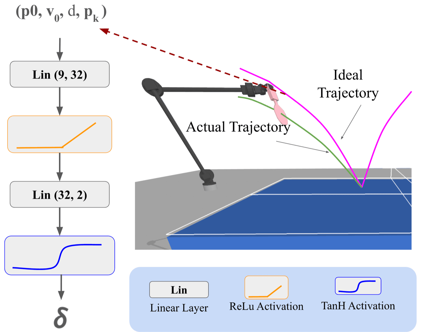 Residual predictor architecture (two linear layers with ReLU and TanH activations) and an illustration of the ideal versus actual ball trajectory