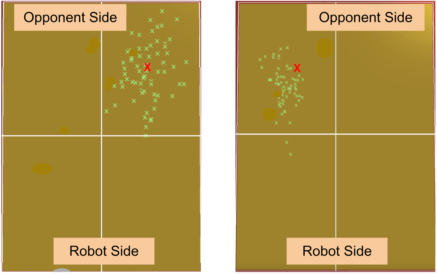 Two example target zones showing intended hitting point (red X) and where the ball actually landed across trials (green X marks clustered nearby)