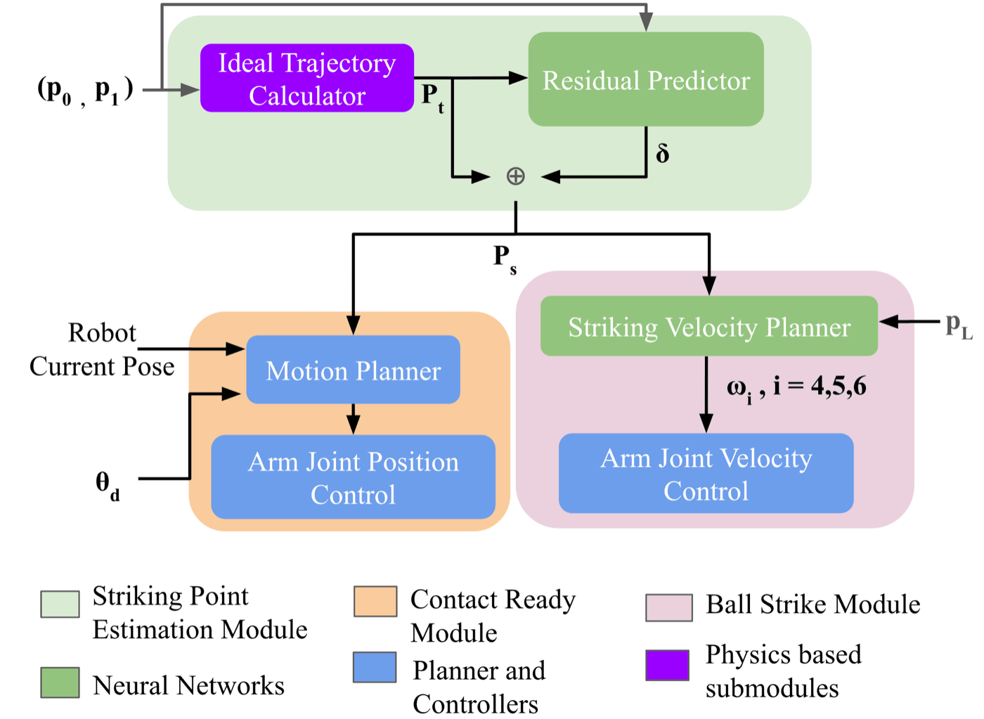 System architecture: striking point estimation module, contact ready module, and ball strike module, with physics-based and neural-network submodules