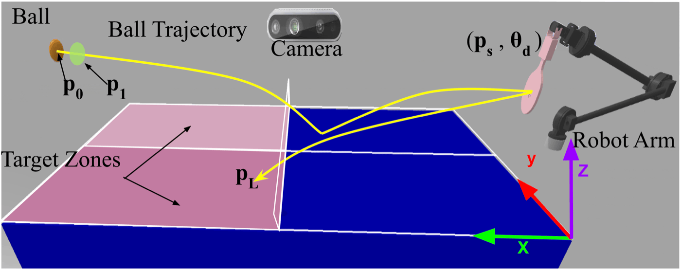 Setup diagram: a camera observes the ball's early trajectory, the robot arm strikes it toward target zones on the opponent's side of the table