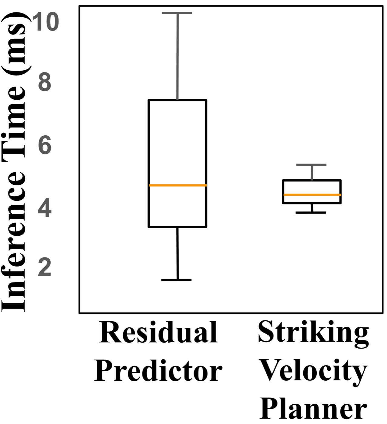Boxplot of inference times for the residual predictor (median 4.3ms) and the striking velocity planner (median 4.2ms)